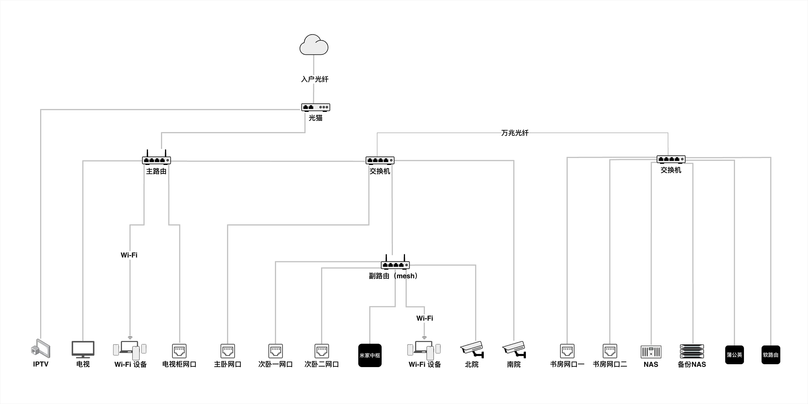 图九、网络拓扑图