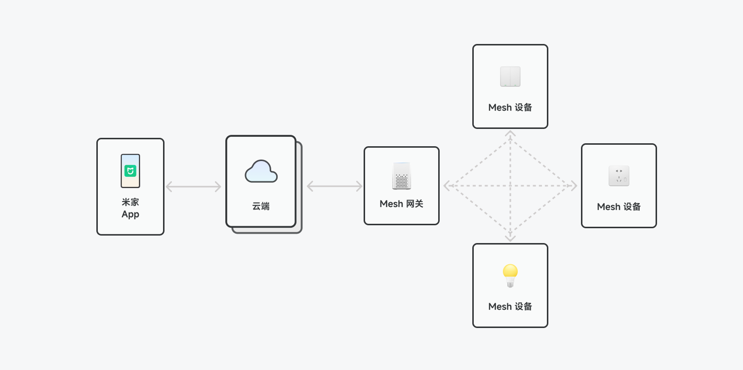 图二、米家 Mesh2.0 示意图